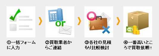 楽器査定までの流れ①一括フォームに入力②楽器買取り業者からご連絡③各社の見積り比較検討④一番楽器買取りが高いところで楽器買取り依頼